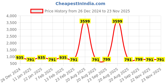 myntra.com Kuber Industries 2-Pcs Blue & White Dot Printed Quick Dry Shower Curtains With 12 Hooks kuber industries Price History Graph from 26 Dec 2024 to 22 Nov 2025