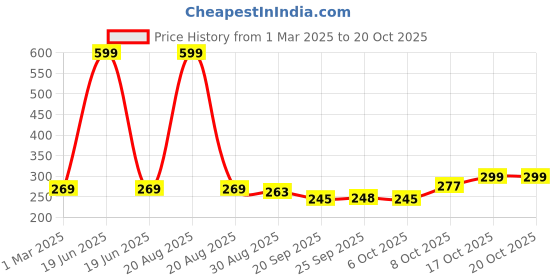 myntra.com Kuber Industries 2-Pcs Blue & White Planters kuber industries Price History Graph from 1 Mar 2025 to 18 Oct 2025