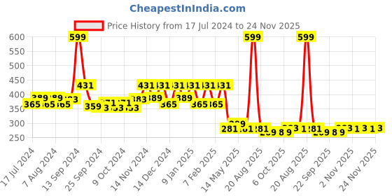 myntra.com Kuber Industries 2-Pcs Blue & White Printed Chair Pads kuber industries Price History Graph from 17 Jul 2024 to 24 Nov 2025