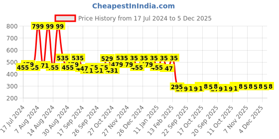myntra.com Kuber Industries 2-Pcs Blue & White Printed Cotton Chair Pads kuber industries Price History Graph from 17 Jul 2024 to 5 Dec 2025