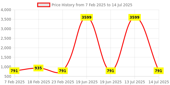 myntra.com Kuber Industries 2-Pcs Blue & White Printed Foldable Cloth Basket With Handle - 60 L kuber industries Price History Graph from 7 Feb 2025 to 14 Jul 2025