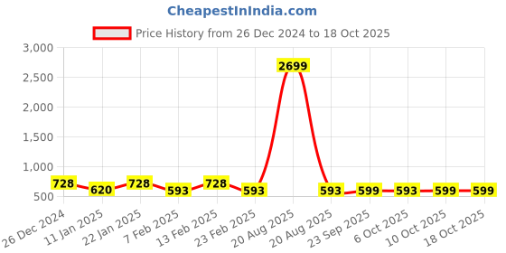myntra.com Kuber Industries 2-Pcs Blue & White Printed Shower Curtains kuber industries Price History Graph from 26 Dec 2024 to 18 Oct 2025