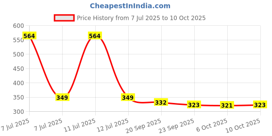 myntra.com Kuber Industries 2-Pcs Blue & White Printed Waterproof Apron kuber industries Price History Graph from 7 Jul 2025 to 10 Oct 2025
