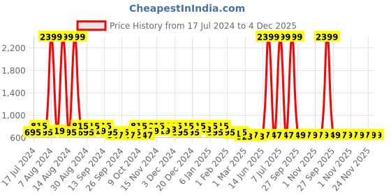 myntra.com Kuber Industries 2 Pcs Blue & White Self-Design Stationery Tote Basket kuber industries Price History Graph from 17 Jul 2024 to 4 Dec 2025