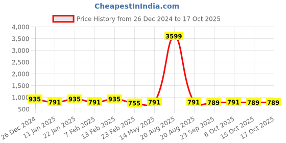 myntra.com Kuber Industries 2-Pcs Blue & White Shark Printed Quick Dry Shower Curtains With 12 Rings kuber industries Price History Graph from 26 Dec 2024 to 15 Oct 2025