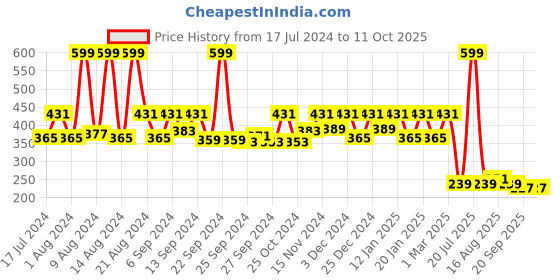 myntra.com Kuber Industries 2-Pcs Blue & White Warli Printed Canvas Travel Cosmetic Pouches With Handle kuber industries Price History Graph from 17 Jul 2024 to 11 Oct 2025