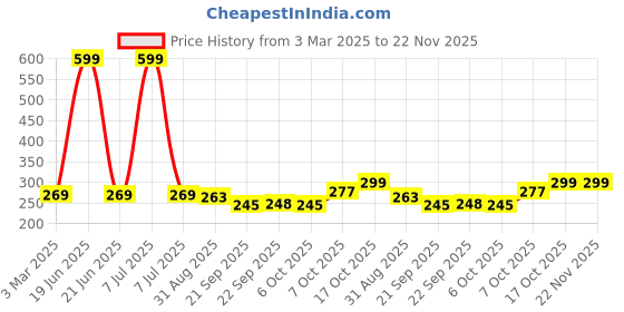 myntra.com Kuber Industries 2-Pcs Blue & Yellow Planters kuber industries Price History Graph from 3 Mar 2025 to 21 Nov 2025