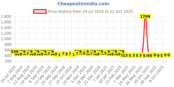 myntra.com Kuber Industries 2 Pcs Blue Checked Cotton Aprons kuber industries Price History Graph from 24 Jul 2024 to 12 Oct 2025