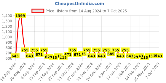 myntra.com Kuber Industries 2 Pcs Blue Embossed Rectangle Dish Drying Placemats kuber industries Price History Graph from 14 Aug 2024 to 7 Oct 2025