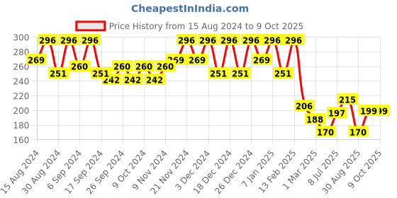 myntra.com Kuber Industries 2 Pcs Blue Lightweight Planters kuber industries Price History Graph from 15 Aug 2024 to 9 Oct 2025
