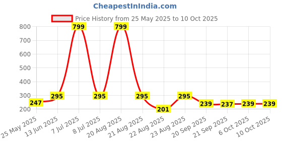 myntra.com Kuber Industries 2-Pcs Blue Mesh Laundry Basket 20 L kuber industries Price History Graph from 25 May 2025 to 10 Oct 2025