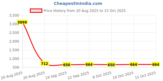 myntra.com Kuber Industries 2-Pcs Blue Non Slip Dish Drying Mats kuber industries Price History Graph from 20 Aug 2025 to 15 Oct 2025