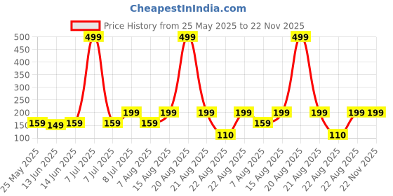 myntra.com Kuber Industries 2-Pcs Blue Oval DoorMat kuber industries Price History Graph from 25 May 2025 to 22 Nov 2025