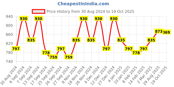 myntra.com Kuber Industries 2-Pcs Blue Pillow Covers kuber industries Price History Graph from 30 Aug 2024 to 19 Oct 2025
