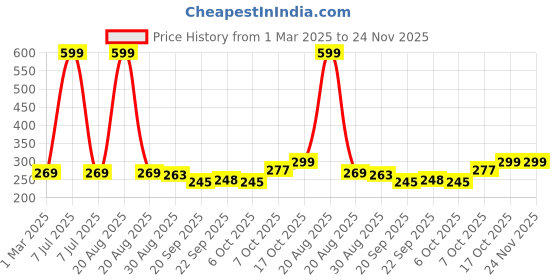 myntra.com Kuber Industries 2-Pcs Blue Planters kuber industries Price History Graph from 1 Mar 2025 to 23 Nov 2025