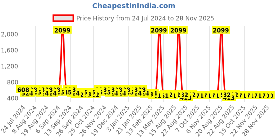 myntra.com Kuber Industries 2-Pcs Blue Plastic Pedal Dustbins- 7L Each kuber industries Price History Graph from 24 Jul 2024 to 28 Nov 2025