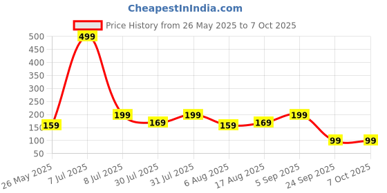 myntra.com Kuber Industries 2-Pcs Blue Printed Hanging LoopOvenMitts kuber industries Price History Graph from 26 May 2025 to 7 Oct 2025