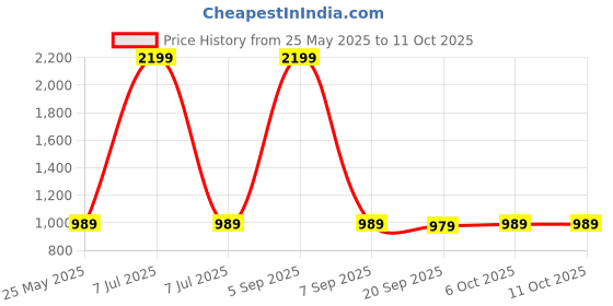 myntra.com Kuber Industries 2-Pcs Blue Printed LaundryBag kuber industries Price History Graph from 25 May 2025 to 11 Oct 2025