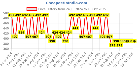 myntra.com Kuber Industries 2- Pcs Blue Printed PVC Aprons kuber industries Price History Graph from 24 Jul 2024 to 17 Oct 2025