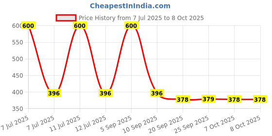 myntra.com Kuber Industries 2-Pcs Blue Printed Waterproof Apron kuber industries Price History Graph from 7 Jul 2025 to 8 Oct 2025