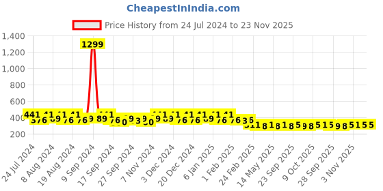 myntra.com Kuber Industries 2 Pcs Blue Printed Waterproof Kitchen Aprons kuber industries Price History Graph from 24 Jul 2024 to 23 Nov 2025