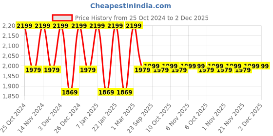 myntra.com Kuber Industries 2-Pcs Blue Self-Designed Anti-Slip Carpets kuber industries Price History Graph from 25 Oct 2024 to 1 Dec 2025