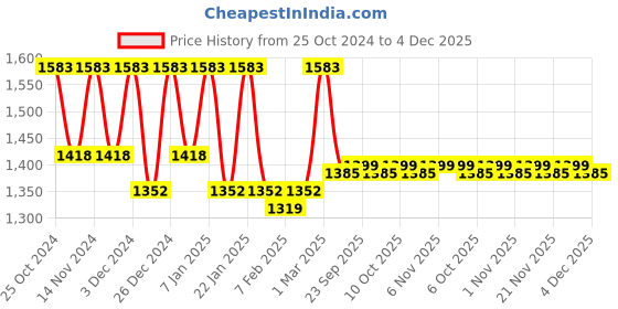 myntra.com Kuber Industries 2-Pcs Blue Self-Designed Anti-Slip Carpets kuber industries Price History Graph from 25 Oct 2024 to 4 Dec 2025