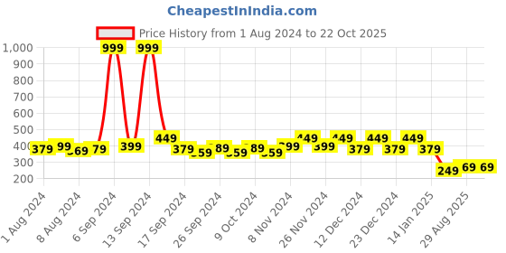 myntra.com Kuber Industries 2 Pcs Blue Striped Cotton Pillow Covers kuber industries Price History Graph from 1 Aug 2024 to 21 Oct 2025