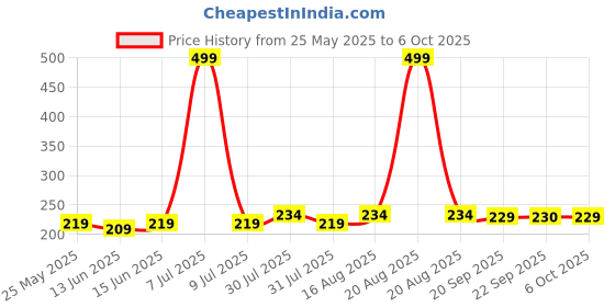 myntra.com Kuber Industries 2-Pcs Blue Striped Rectangular Stain Resistant Dust Trapper Doormats kuber industries Price History Graph from 25 May 2025 to 6 Oct 2025