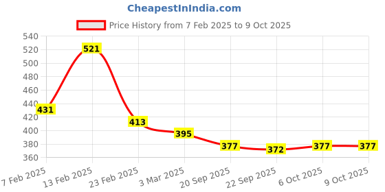 myntra.com Kuber Industries 2-Pcs Brown & Beige Floral Rectangular Anti-Skid Doormats kuber industries Price History Graph from 7 Feb 2025 to 9 Oct 2025