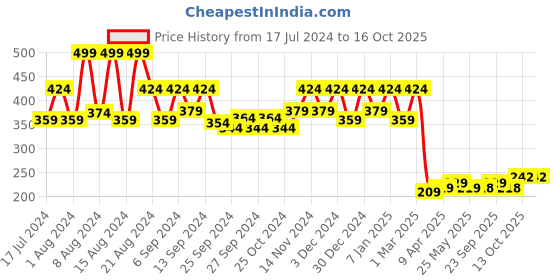 myntra.com Kuber Industries 2 Pcs Brown & Beige Woven Design Cotton Reversible Round Doormats kuber industries Price History Graph from 17 Jul 2024 to 15 Oct 2025