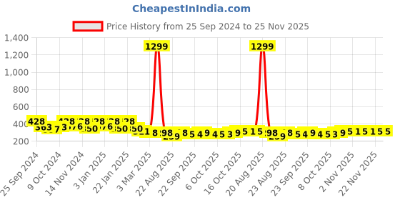 myntra.com Kuber Industries 2 Pcs Brown & Black Anti-Skid Door Mats kuber industries Price History Graph from 25 Sep 2024 to 24 Nov 2025