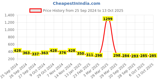 myntra.com Kuber Industries 2-Pcs Brown & Black Patterned Anti-Skid Doormats kuber industries Price History Graph from 25 Sep 2024 to 13 Oct 2025