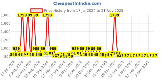 myntra.com Kuber Industries 2-Pcs Brown & Black Printed Hanging Organizers kuber industries Price History Graph from 17 Jul 2024 to 21 Nov 2025