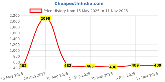 myntra.com Kuber Industries 2-Pcs Brown & Blue Printed Square Shape Stool kuber industries Price History Graph from 15 May 2025 to 10 Nov 2025