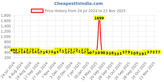 myntra.com Kuber Industries 2- Pcs Brown & Blue PVC Printed Aprons kuber industries Price History Graph from 24 Jul 2024 to 23 Nov 2025