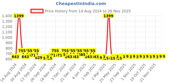 myntra.com Kuber Industries 2 Pcs Brown & Blue Rectangle Dish Drying Placemats kuber industries Price History Graph from 14 Aug 2024 to 25 Nov 2025