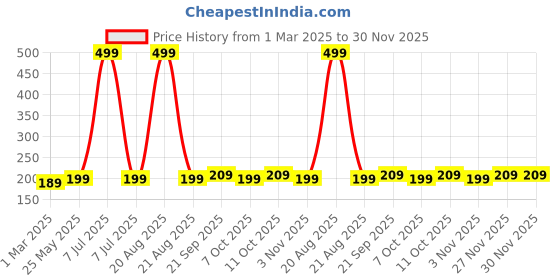 myntra.com Kuber Industries 2-Pcs Brown & Blue Zig Zag Washbasin Hanging Kitchen Towel With Ties kuber industries Price History Graph from 1 Mar 2025 to 30 Nov 2025