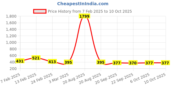 myntra.com Kuber Industries 2-Pcs Brown & Grey Chevron Rectangular Anti-Skid Doormats kuber industries Price History Graph from 7 Feb 2025 to 9 Oct 2025