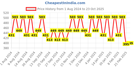 myntra.com Kuber Industries 2-Pcs Brown & Pink Floral Printed LPG Cylinder Cover kuber industries Price History Graph from 1 Aug 2024 to 23 Oct 2025