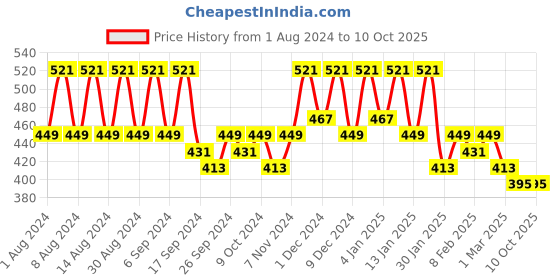 myntra.com Kuber Industries 2-Pcs Brown & Red Printed Gas Cylinder Cover & Stand kuber industries Price History Graph from 1 Aug 2024 to 10 Oct 2025