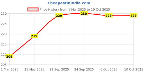 myntra.com Kuber Industries 2-Pcs Brown & Red Zig Zag Washbasin Hanging Kitchen Towel With Ties kuber industries Price History Graph from 1 Mar 2025 to 10 Oct 2025