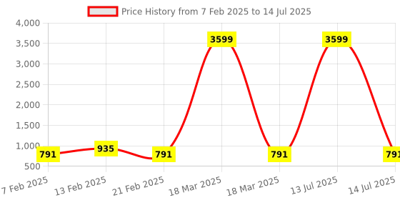 myntra.com Kuber Industries 2-Pcs Brown & White Printed Foldable Cloth Basket With Handle - 60 L kuber industries Price History Graph from 7 Feb 2025 to 14 Jul 2025