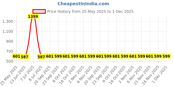 myntra.com Kuber Industries 2-Pcs Brown & White Printed PVC Self Adhesive Wallpaper Roll kuber industries Price History Graph from 25 May 2025 to 30 Nov 2025
