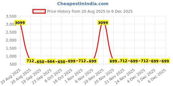 myntra.com Kuber Industries 2-Pcs Brown & White Striped Pedal Dustbin10L kuber industries Price History Graph from 20 Aug 2025 to 5 Dec 2025
