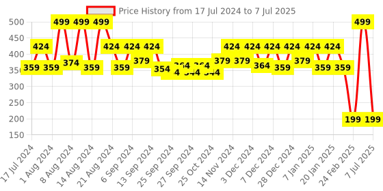 myntra.com Kuber Industries 2 Pcs Brown & White Woven Design Doormats kuber industries Price History Graph from 17 Jul 2024 to 7 Jul 2025