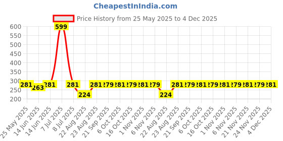 myntra.com Kuber Industries 2-Pcs Brown Anti-Skid Doormats kuber industries Price History Graph from 25 May 2025 to 4 Dec 2025
