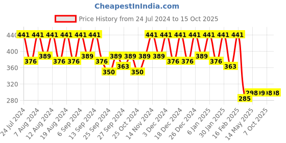 myntra.com Kuber Industries 2 Pcs Brown Checked Waterproof Kitchen Aprons kuber industries Price History Graph from 24 Jul 2024 to 14 Oct 2025