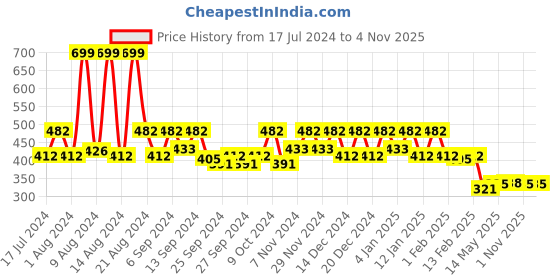 myntra.com Kuber Industries 2 Pcs Brown Fabric Solitaire Stationary Desk Organizers kuber industries Price History Graph from 17 Jul 2024 to 4 Nov 2025