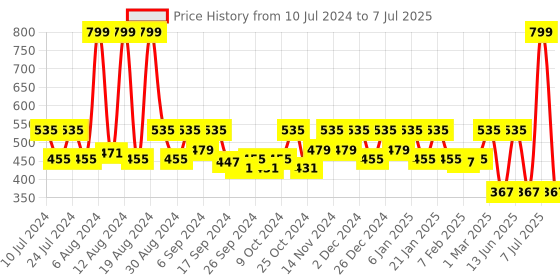 myntra.com Kuber Industries 2 Pcs Brown Garbage Open Dustbins - 13 L Each kuber industries Price History Graph from 10 Jul 2024 to 7 Jul 2025
